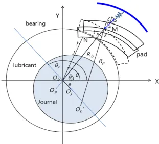 Fig. 1. Schematic view of TPJB with pad rotation and pivot deflection (10)예측하였으며, 패드의 탄성 변형이 최소 유막두께와 강성 및 감쇠계수의  증가를 유발함을  보였다