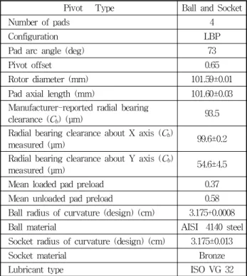 Fig. 6 Journal center trajectory for increasing unit load to 1896 kPa at rotor speed of 6000 rpm -50 0 50 100 150 200 250 300 350-0.100.10204060Pressure (bar)-50050100150200250300350-0.100.10100200