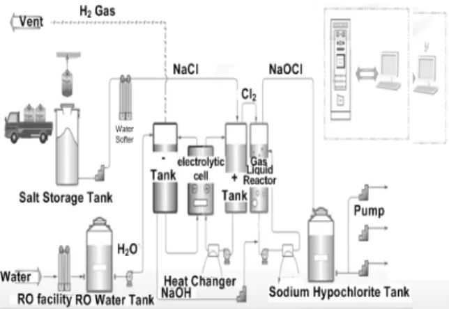 Fig. 2 Schematic diagram of High Sodium Hypochlorite facilities