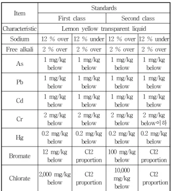 Fig. 5 Chlorate concentration graph according to temperature