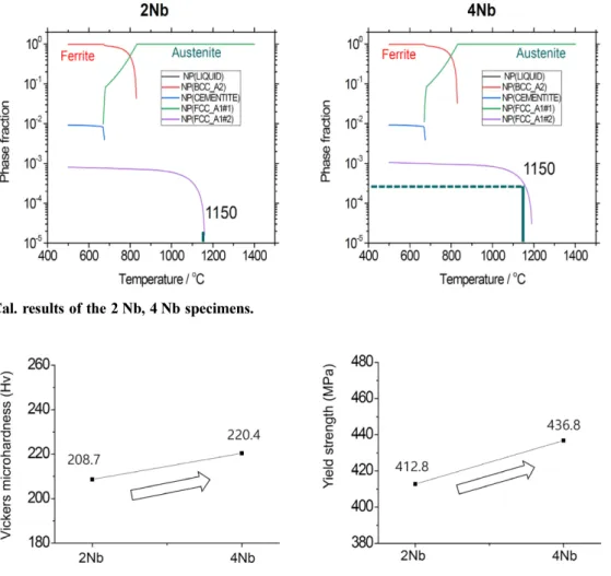 Fig. 3. Vickers microhardness and Yield strength of the 2 Nb, 4 Nb specimens.