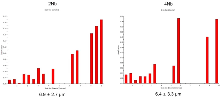 Fig. 6. Grain size distribution of ferrite sub-grain size of 2 Nb, 4 Nb specimens by EBSD data.