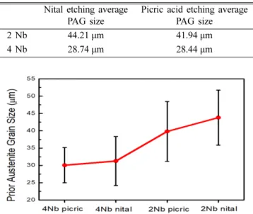 Table  3.  Result  of  average  PAG  size  measurement  with specimen and each etching method by planimetric procedure