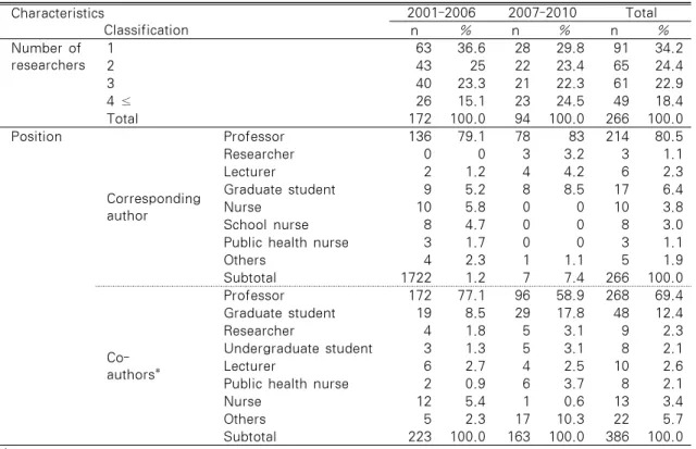 Table 2. Characteristics of the Researchers                                                N=266 Characteristics                 Classification 2001-2006 2007-2010 Total n % n % n % Number of  researchers 1 63 36.6 28 29.8 91 34.2 2 43 25 22 23.4 65 24.4 3