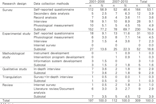 Table 5. Data Collection Methods According to the Research Design                    N=309 Research design Data collection methods 2001-2006 2007-2010 Total 