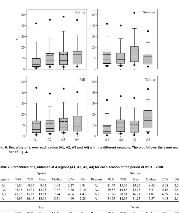 Fig. 6. Box plots of  ττ c over each region (A1, A2, A3 and A4) with the different seasons