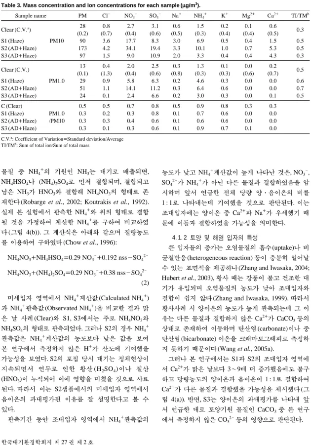 Table 3. Mass concentration and Ion concentrations for each sample (μμg/m 3 ).