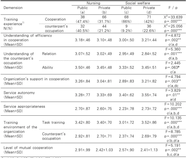 Table 2. Differences of Major Factors among Groups