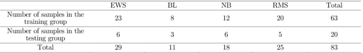 Table 4.3. The description of SRBCT data set 