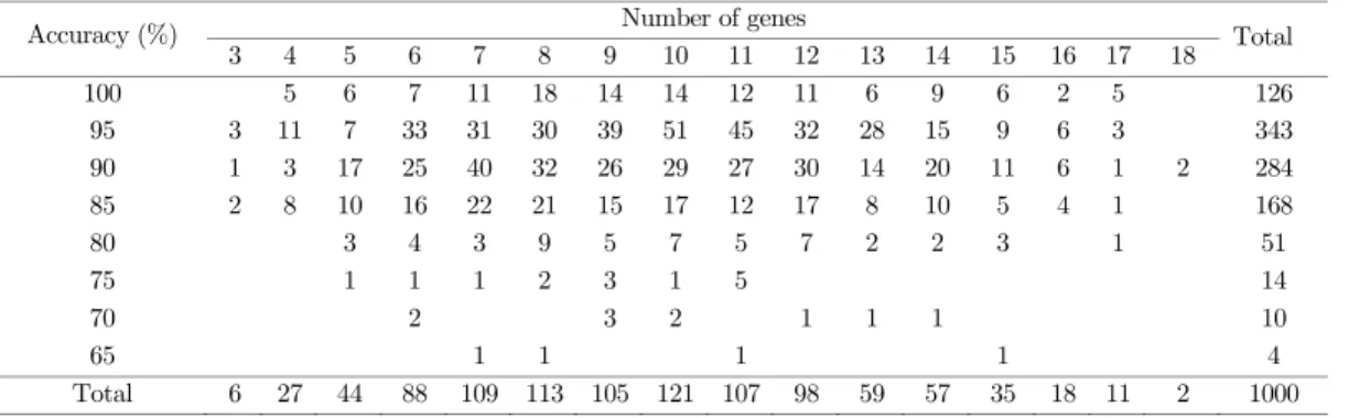 Table 4.5. The LOOCV prediction accuracy and number of genes of the optimal set in combination of the numbers of clusters  and genes included in each cluster 