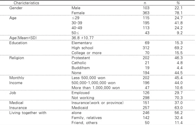 Table 1. Socio-demographic Characteristics of the Participants                           n=466