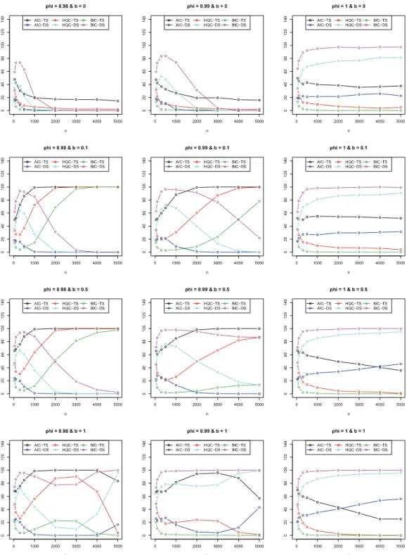 Figure 3.3. Proportions of TS and DS when 3 ≥ 0.98. 
