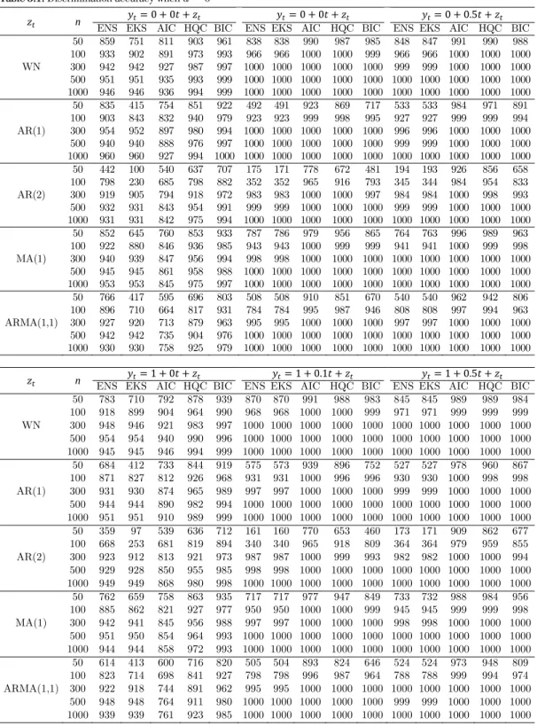 Table 3.1. Discrimination accuracy when d = 0 