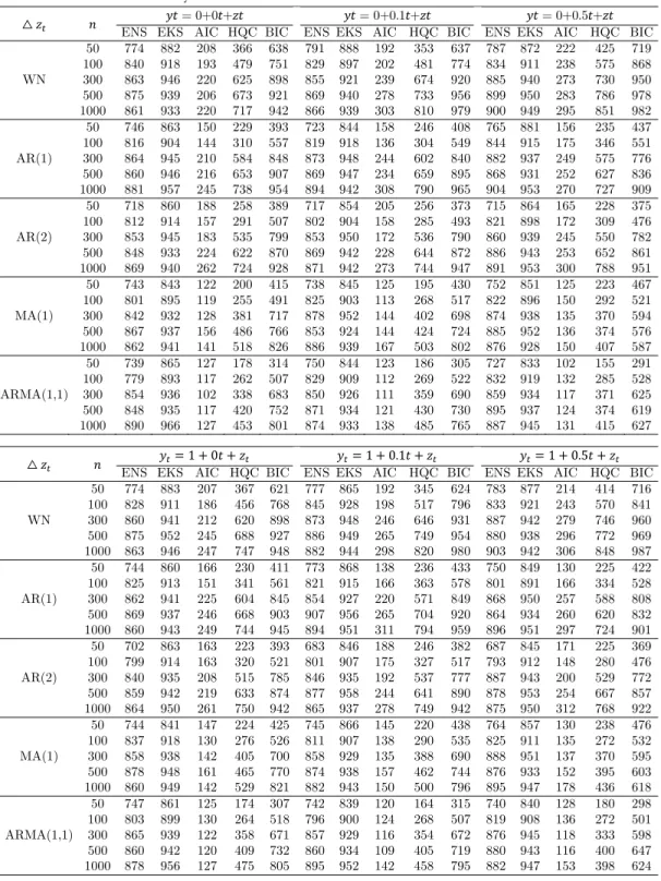 Table 3.2. Discrimination accuracy when d = 1 