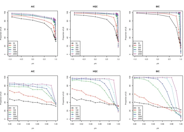 Figure 3.1. Proportion of LS when  = 	 = 0.    3 ≤ 0.9이거나 3 = 1일 때, 자료의 수와 3의 값이 같으면, AIC의 정확도가 가장 낮고 BIC의 정확도가  가장 높다