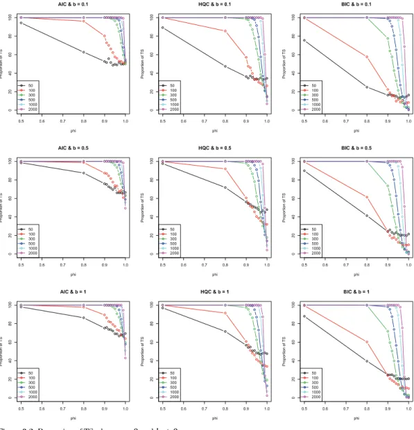Figure 3.2. Proportion of TS when  = 0 and 	 ≠ 0.  비율이 낮아지고 DS로 잘못 분류하는 비율이 높아짐을 확인할 수 있었다
