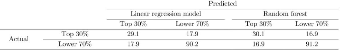 Table 3.5. Confusion matrix of linear regression model and random forest classifier with K-fold cross validation in the  test data