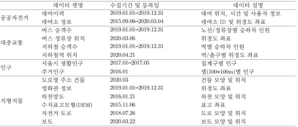 Table 3.1. Descriptions of considered data sets  데이터 셋명  수집기간 및 등록일  데이터 설명  공공자전거  대여이력  2019.01.01 –2019.12.31  대여 위치, 시간 및 사용자 정보  대여소 정보  2015.09.06 –2020.03.04  대여소 ID 및 위경도 좌표  대중교통  버스 승객수   2019.01.01 –2019.12.31   노선/정류장별 승하차 인원 버스 정류장 위치  2020.03