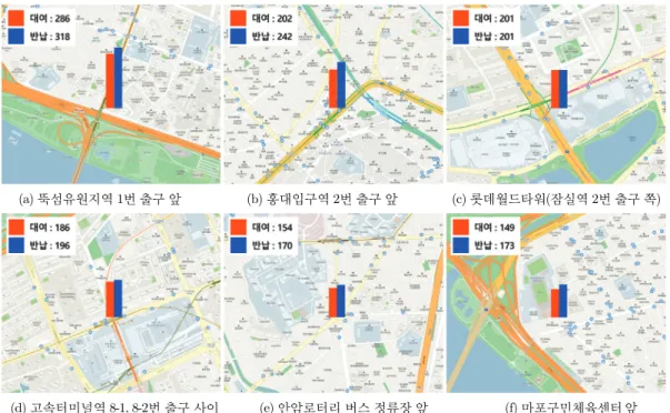 Figure 3.3(a) 의 공공자전거 일평균 이용량 상위 20% 대여소들은 Figures 3.3 (b){(f)에서 공통적으로 대여 소 인근에서 버스와 지하철 이용량, 유동인구가 많으며, 대여소들은 하천과의 거리가 가깝고, 평균 경사도 가 낮은 지역에 위치한다는 것을 확인할 수 있다