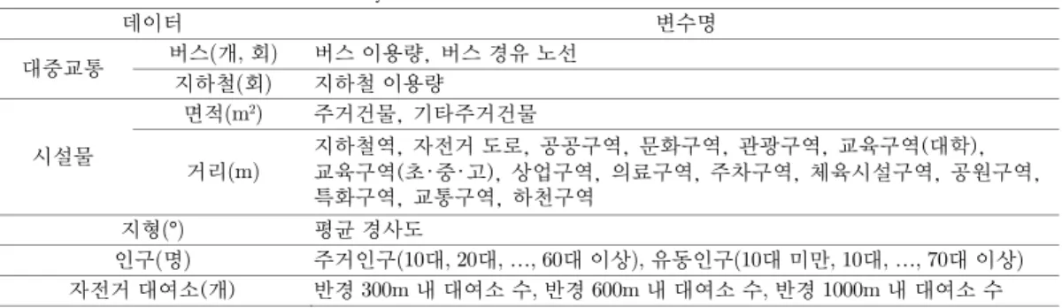 Table  3.3. All 39 variables used in the analysis  데이터  변수명  대중교통  버스(개, 회)  버스 이용량, 버스 경유 노선  지하철(회)  지하철 이용량  시설물  면적(m 2 )  주거건물, 기타주거건물  거리(m)  지하철역, 자전거 도로, 공공구역, 문화구역, 관광구역, 교육구역(대학),   교육구역(초•중•고), 상업구역, 의료구역, 주차구역, 체육시설구역, 공원구역,   특화구역, 교통구역, 하천구역 