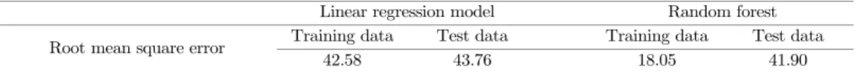 Table 3.4. The comparison of accuracy between linear regression model and random forest with the K-fold cross  validation in terms of root mean square of error