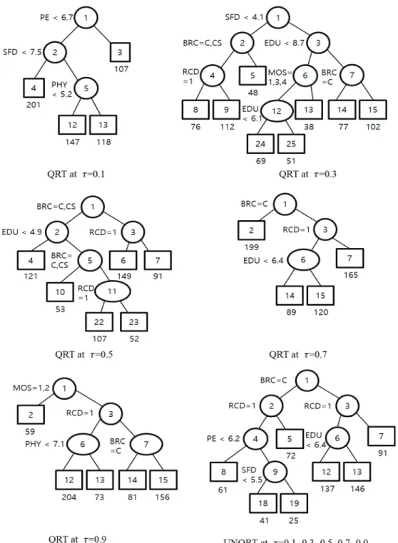 Figure 4.1. The tree models from QRT and UNQRT for the AI interview data. The numbers within circles or squares are  node numbers and the numbers beneath each terminal node are the node sample sizes
