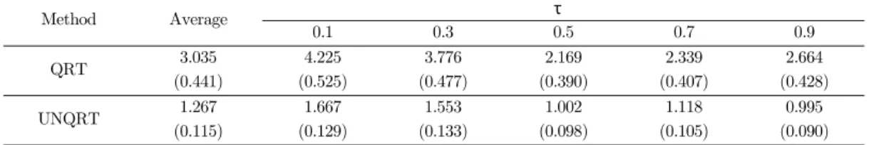 Table 4.1. Prediction accuracy of the AI interview data of the ROK army  Method Average  τ   0.1 0.3 0.5 0.7 0.9  QRT  3.035  4.225 3.776 2.169 2.339 2.664  (0.441)  (0.525) (0.477) (0.390) (0.407) (0.428)  UNQRT  1.267  1.667 1.553 1.002 1.118 0.995  (0.1