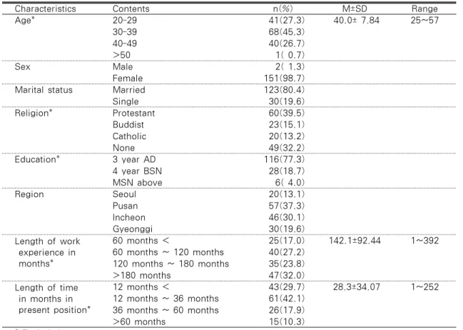 Table 1. General Characteristic of the Subjects                                            N=153