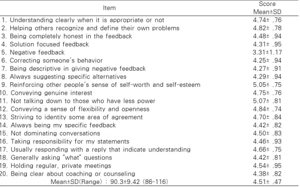 Table 2. Level of Competency in Supportive Communication