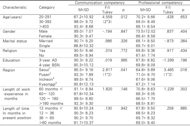 Table  4.  Differences  in  Supportive  Communication  Competency  &amp;  Professional  Competency  by General Characteristics                                                          N=153