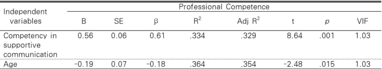Table 5. Factors Affecting on Level of Professional Competence                        N=151  Independent    variables Professional Competence BSEβR2Adj R2 t p VIF  Competency in  supportive  communication  0.56 0.06  0.61 .334 .329  8.64 .001 1.03  Age -0.