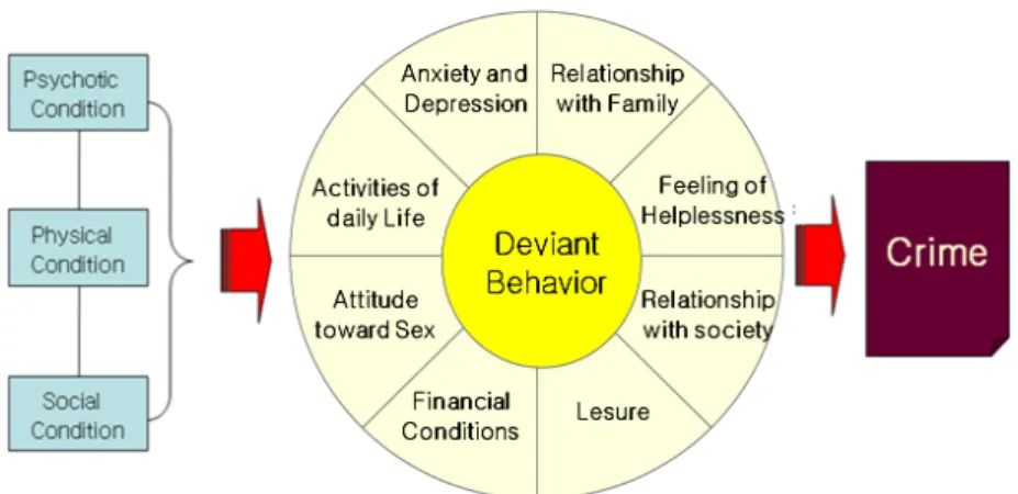 Figure 1. Conceptual framework 에 대한 8개 요인의 개념틀을 구성하였다.  구성된  노인의  일탈행동과  관련된  위험요인에  대한  개념틀에  근거하여  8개  요인의  52문항으로  구성된  도 구의  예비문항을  작성하였다