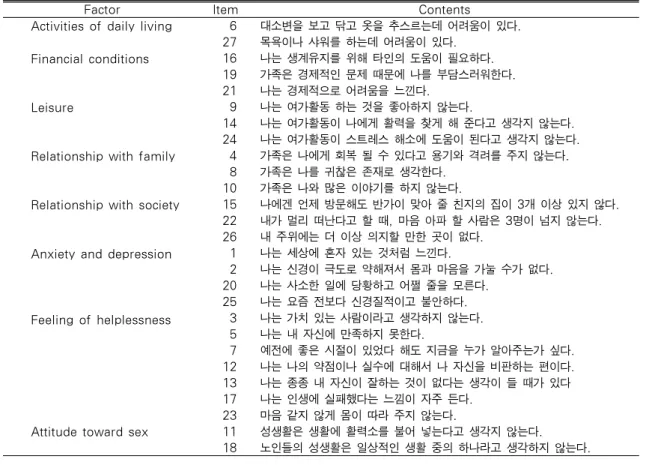 Table 1. Results from Content Validity (27 items)