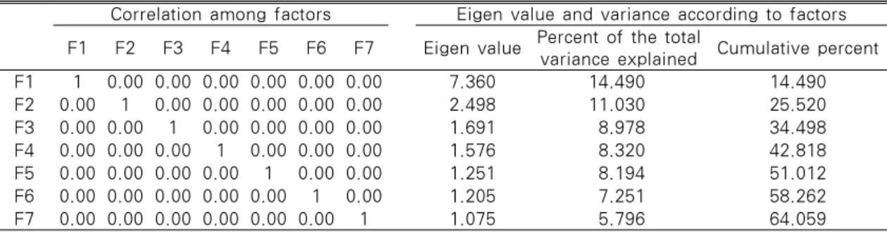 Table  2.  Correlation  among  Factors  &amp;  Eigen  Value  and  Variance  according  to  Factors(26  items)