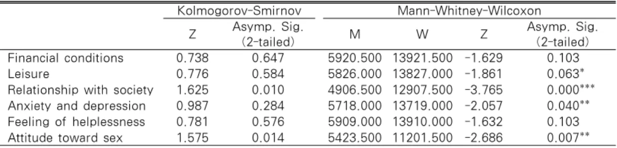 Table 4. Normality test of 21 final items and difference by gender 
