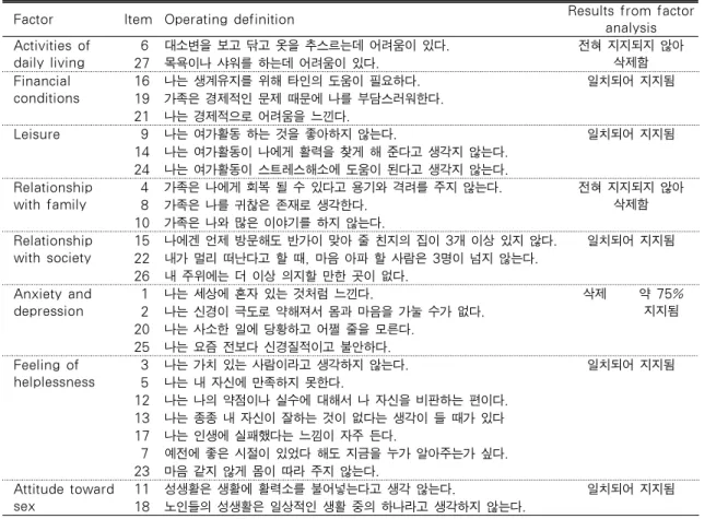 Table 5. Results from Factor Analysis