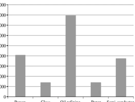 Table 2. The emission data by sector in the pilot emission trading program.
