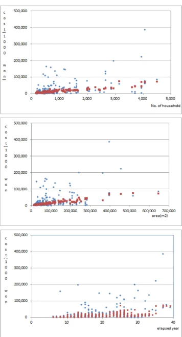 Table  3.  Parameter  of  Repair  Cost  in  partly  roof  water-  proofing  work