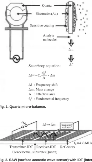 Fig. 2. SAW (surface acoustic wave sensor) with IDT (inter digital transducer). Quartz Electrodes (Au)Sensitive coatingAnalytemolecules Sauerbrey equation:f02Δf==-Crmmm∙ΔmAΔf  : Frequency shiftΔm: Mass changeA   : Effective areaf02    : Fundamental frequen