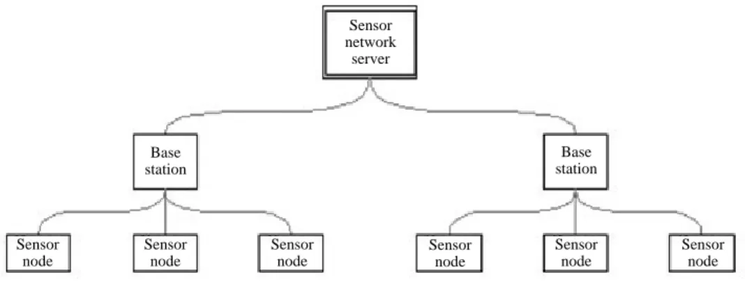 Fig. 6. Basic concept of sensor network.