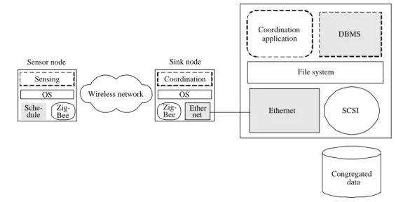 Table 2. Core technologies of sensor and sensor network.