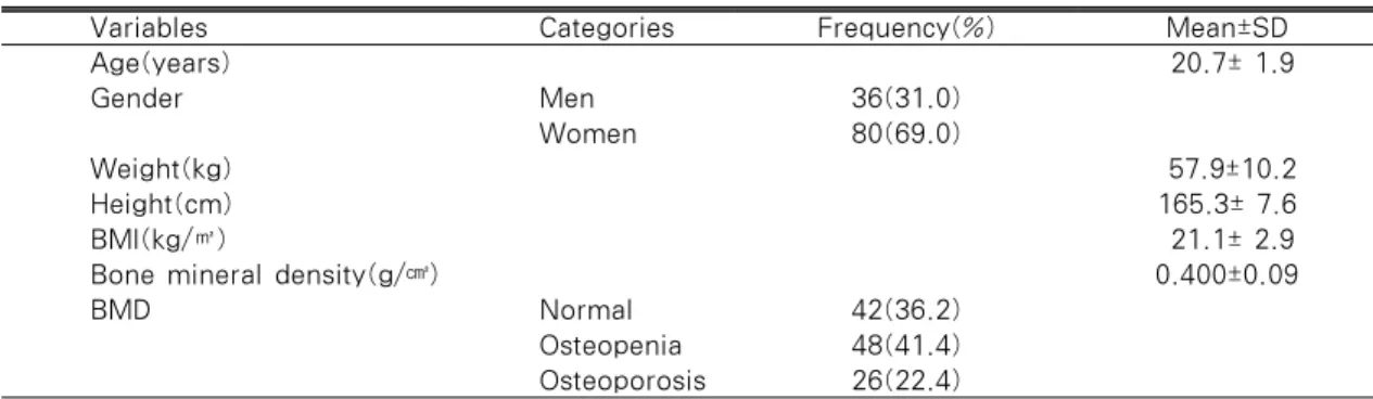 Table 1. General Characteristics and Bone Mineral Density of Objects                (N=116)