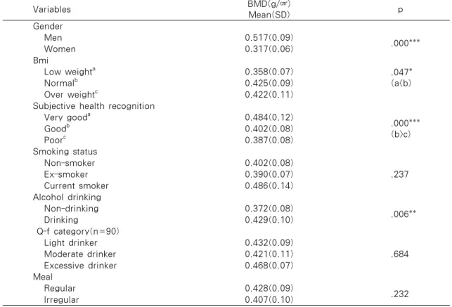 Table 3. Difference of BMD by Health Behavior Factors