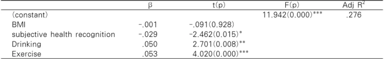 Table 4. Effects of Health Behavior Factors on BMD