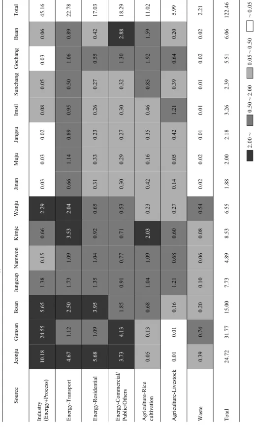 Table 3. The result of the emission index from methodology 1.