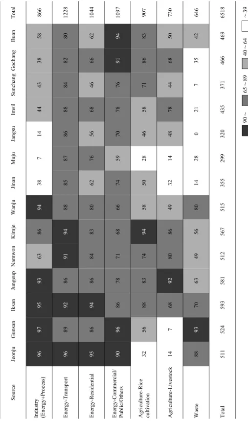 Table 4. The result of the emission index from methodology 2.