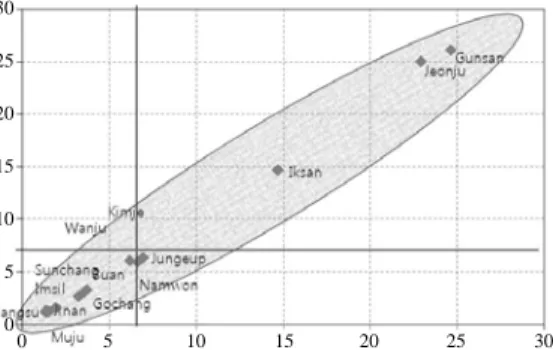 Fig. 3. Regional portion of total emissions vs source cat- cat-egories.