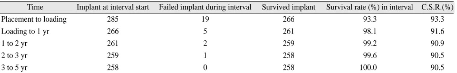 Fig. 1. Kaplan-Meier survival analysis.