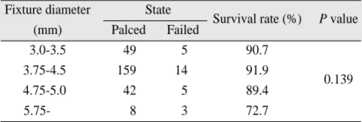 Table 6. Survival rate of implant according to general dis- dis-ease