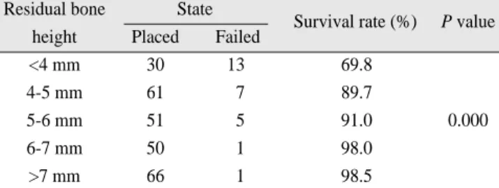 Table 10. Survival  rate  of  implant  according  to  implant surface texture